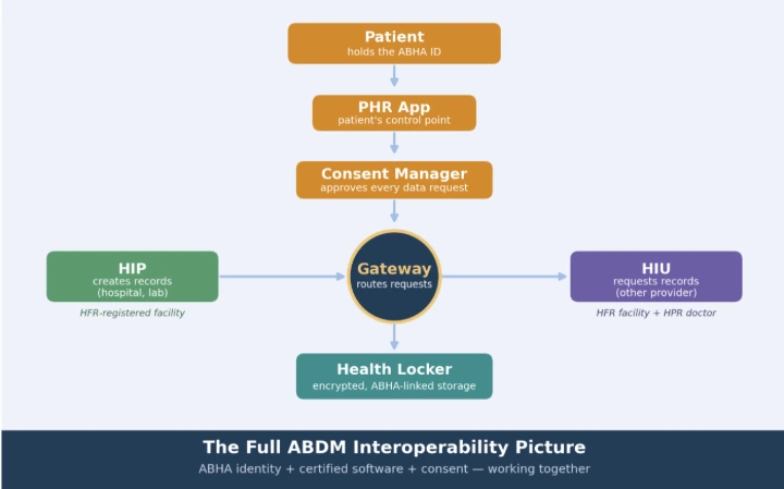 The full picture: ABHA identity, PHR App, Consent Manager, Gateway, HIP/HIU, Health Locker, and the HFR/HPR registries that verify each participant.