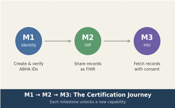 Each milestone certifies a new capability in your software.