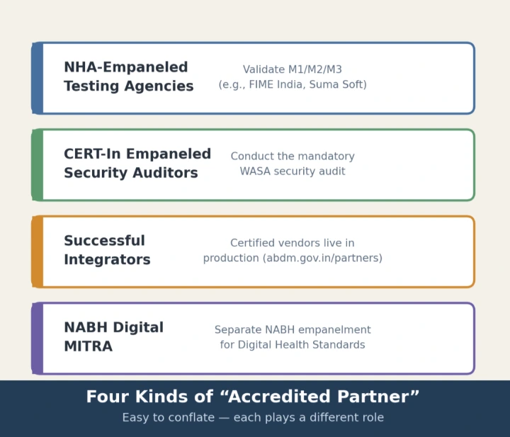 Four distinct roles, often confused for one another.