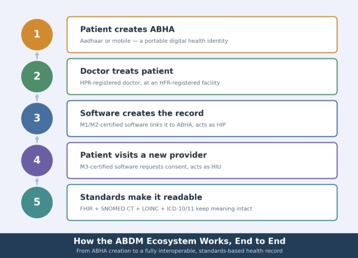 One patient's journey through every piece of the ABDM ecosystem.