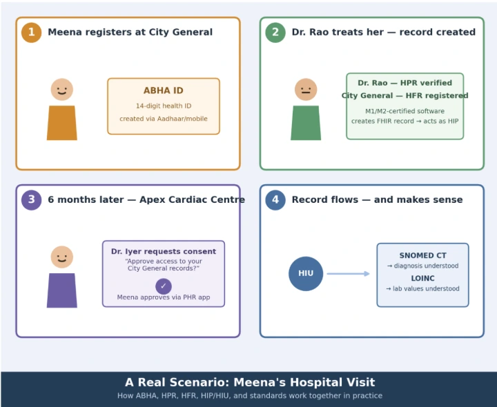 The same story, visualized: registration, treatment, consent, and standards-based exchange.