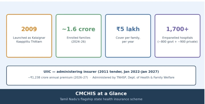 Tamil Nadu's flagship state health insurance scheme, at a glance.