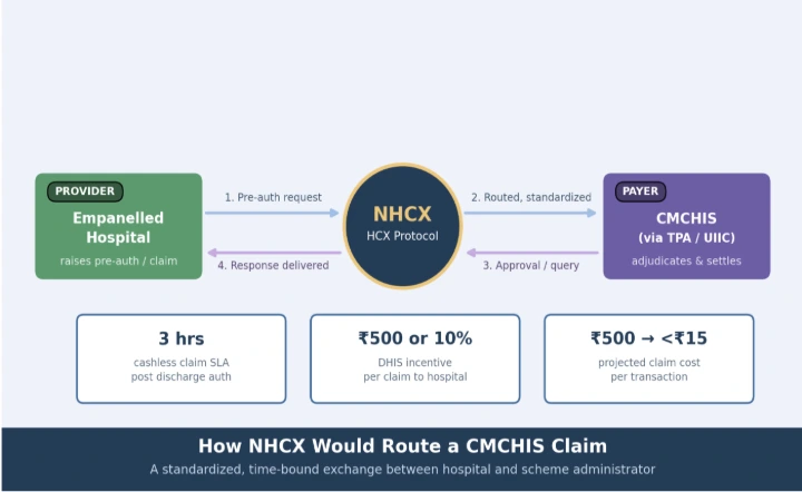 A pre-authorization or claim moves through NHCX as a standardized, time-bound exchange.