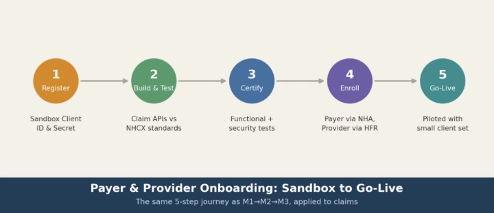 The same 5-step journey as M1→M2→M3, applied to claims — sandbox, then role-specific enrollment at go-live.