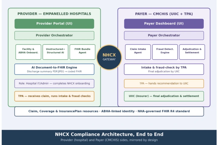 A reference NHCX architecture: Provider and Payer sides, each with its own orchestrator and specialized agents.